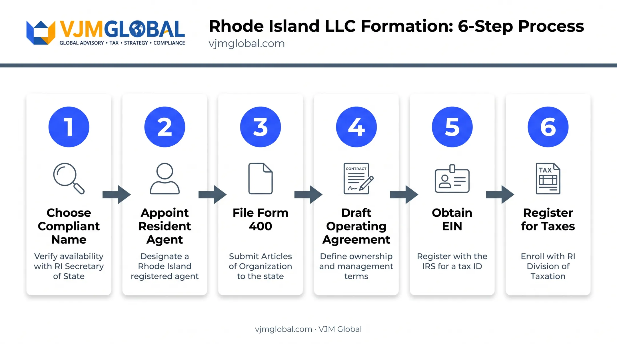 6-step Rhode Island LLC formation process from name to taxes