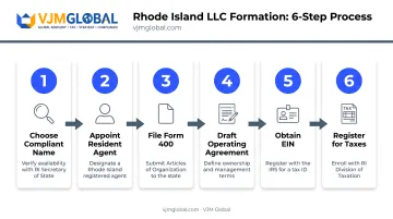 6-step Rhode Island LLC formation process from name to taxes