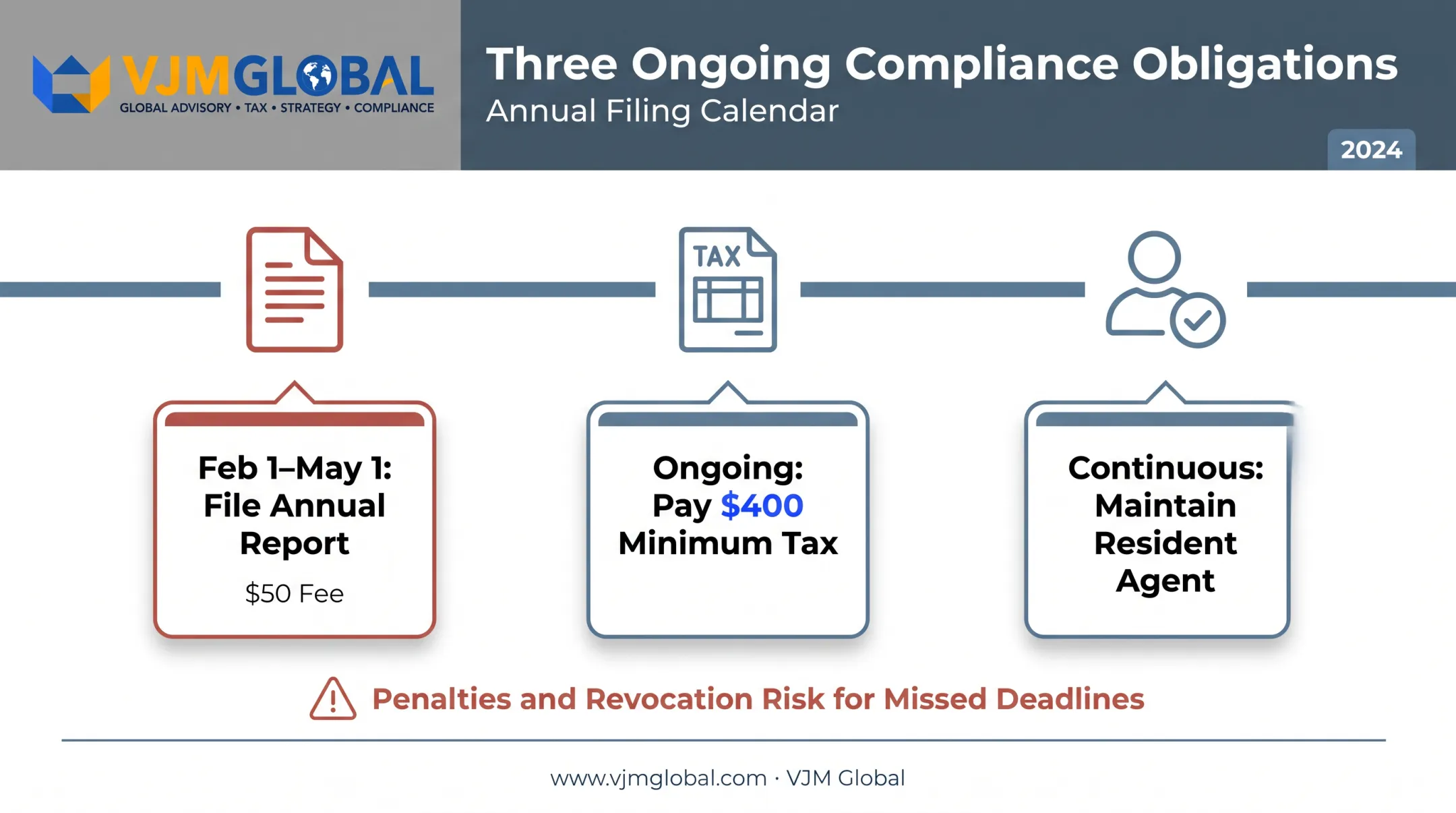 Three annual compliance obligations timeline for Rhode Island LLC owners