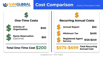 Rhode Island LLC one-time versus recurring annual cost breakdown chart