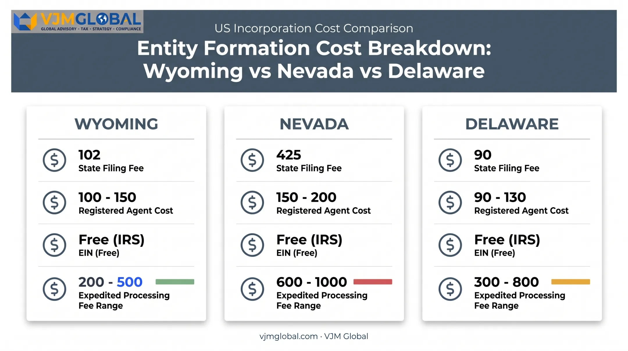 US company formation cost breakdown by state filing fees and extras
