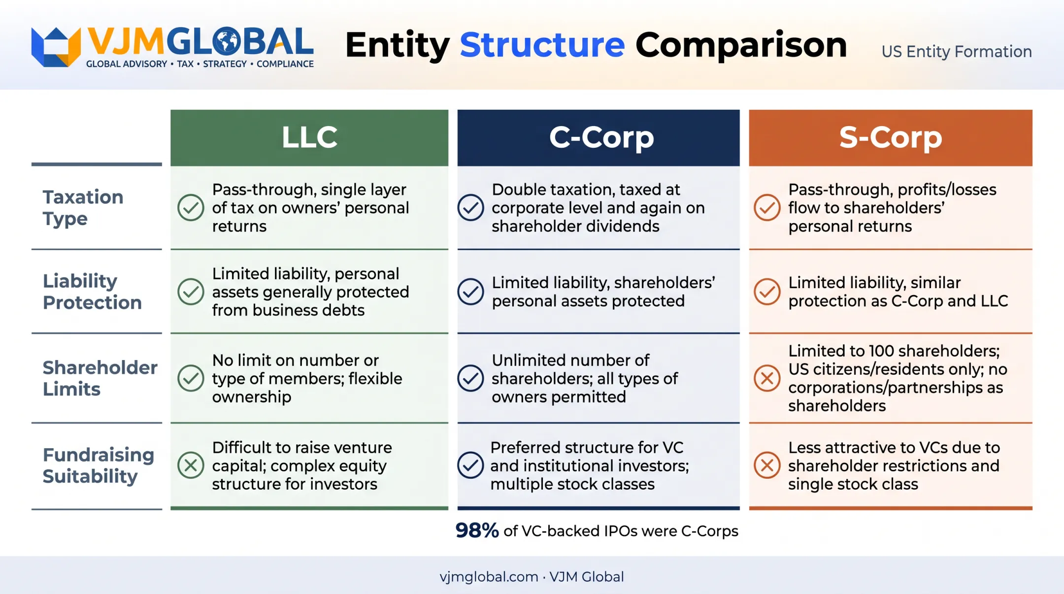 C-Corp versus S-Corp versus LLC taxation and liability comparison chart