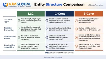 C-Corp versus S-Corp versus LLC taxation and liability comparison chart