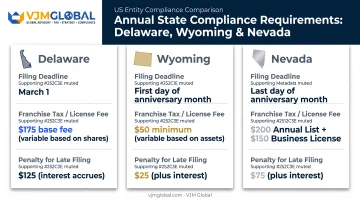 Delaware Wyoming Nevada annual compliance fees and deadlines comparison