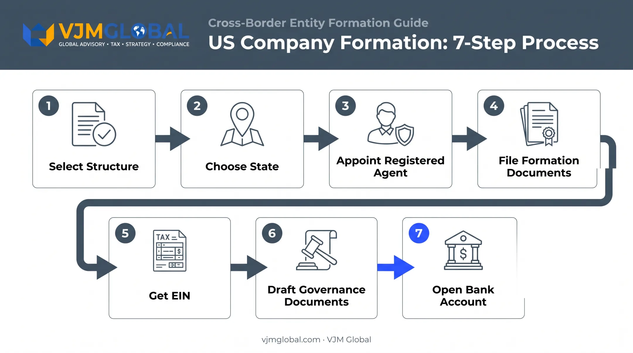 7-step process flow for forming a US company from structure to bank account
