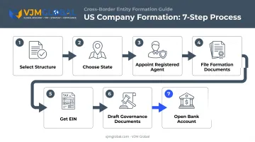 7-step process flow for forming a US company from structure to bank account