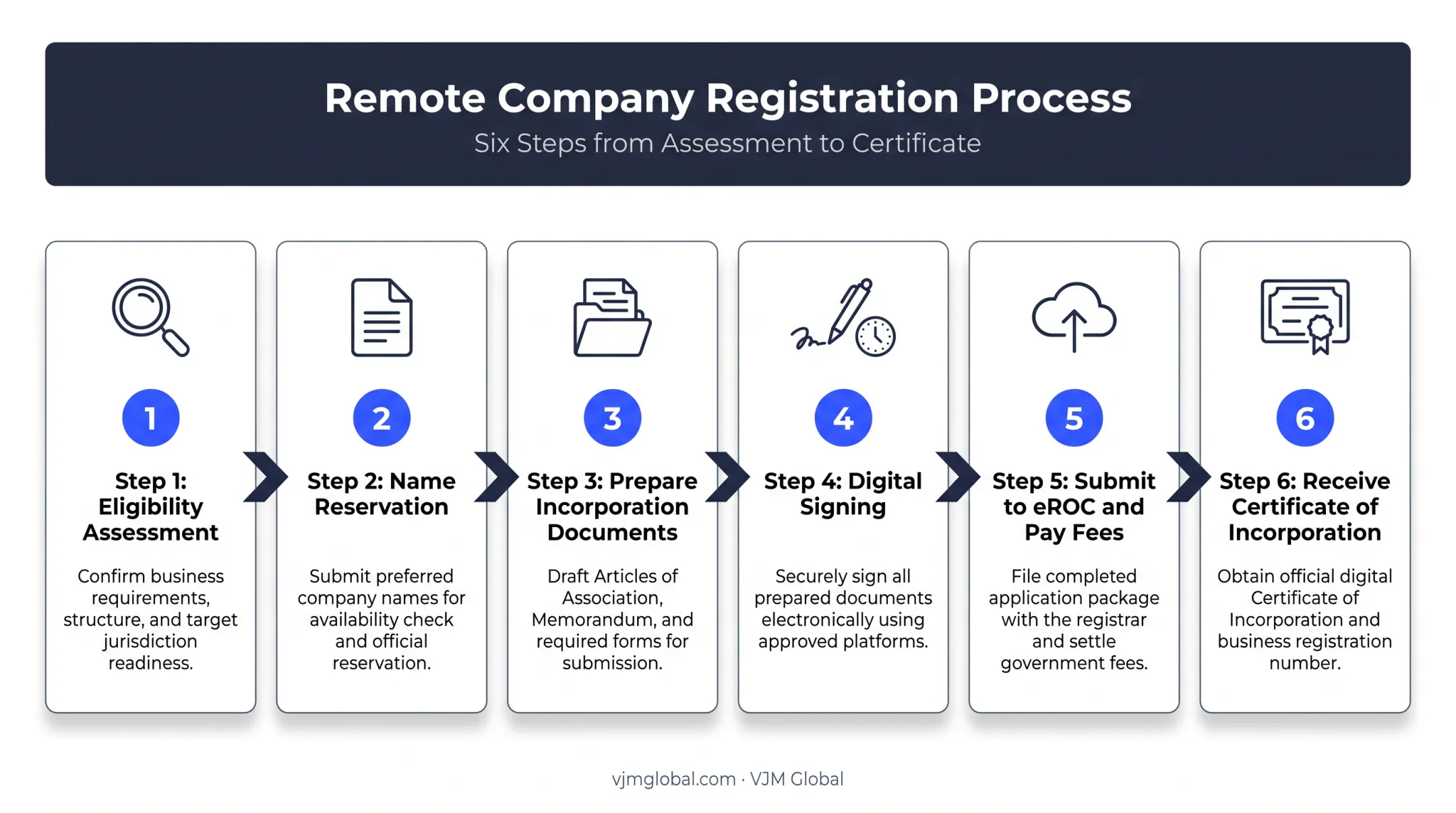 6-step remote company registration process from UK to Sri Lanka