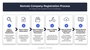 6-step remote company registration process from UK to Sri Lanka