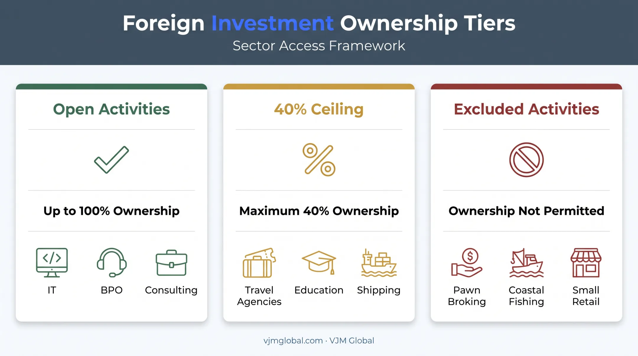 Sri Lanka foreign ownership tiers for UK investors by sector