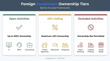Sri Lanka foreign ownership tiers for UK investors by sector
