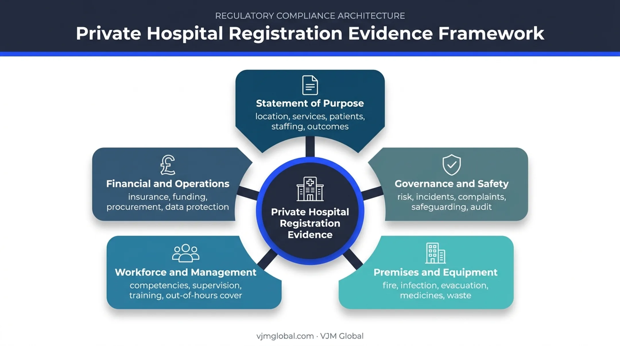 Private hospital registration requirements across five evidence areas