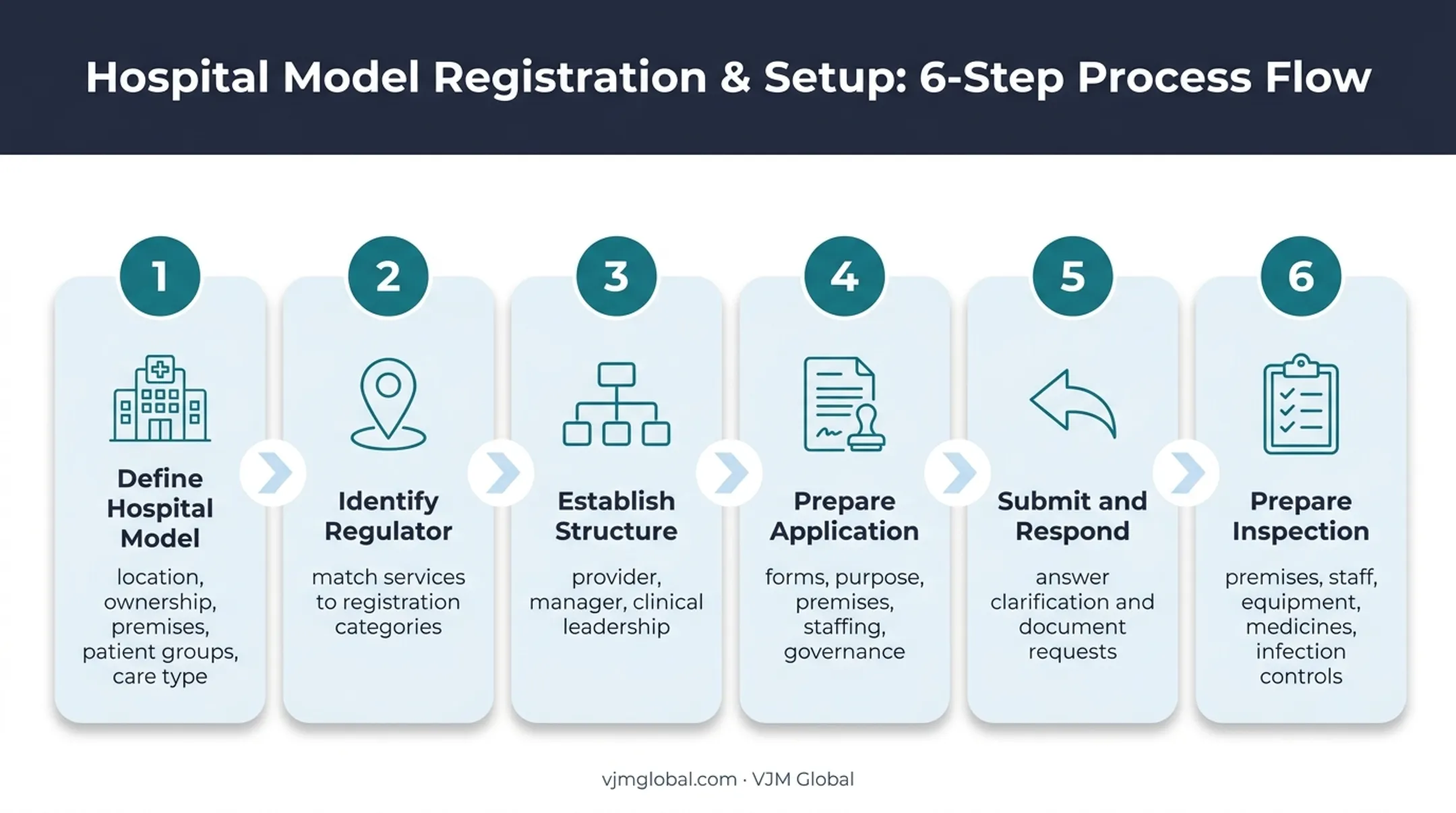 6-step UK private hospital registration application process