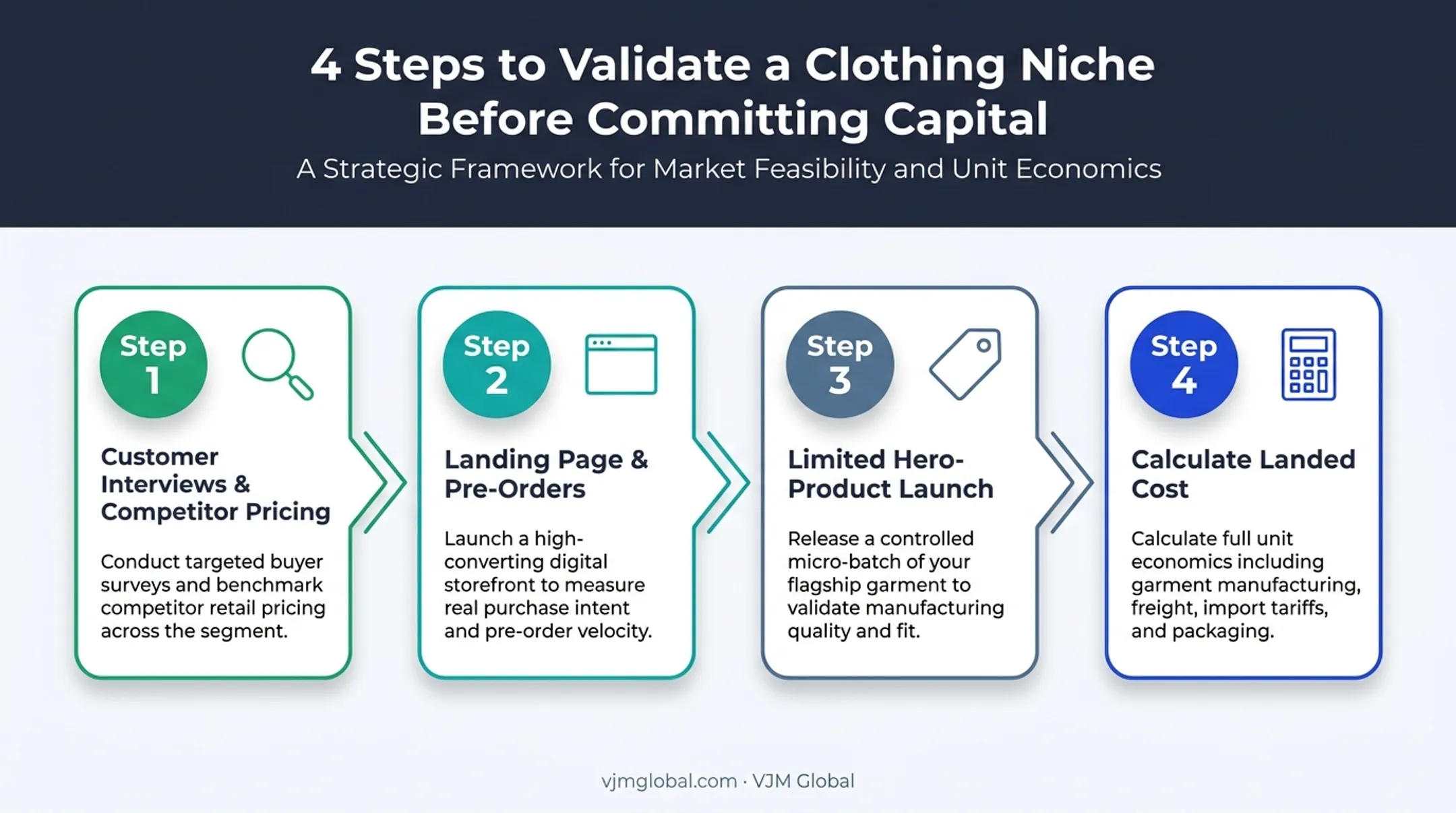 4-step niche validation process for launching a clothing brand in India