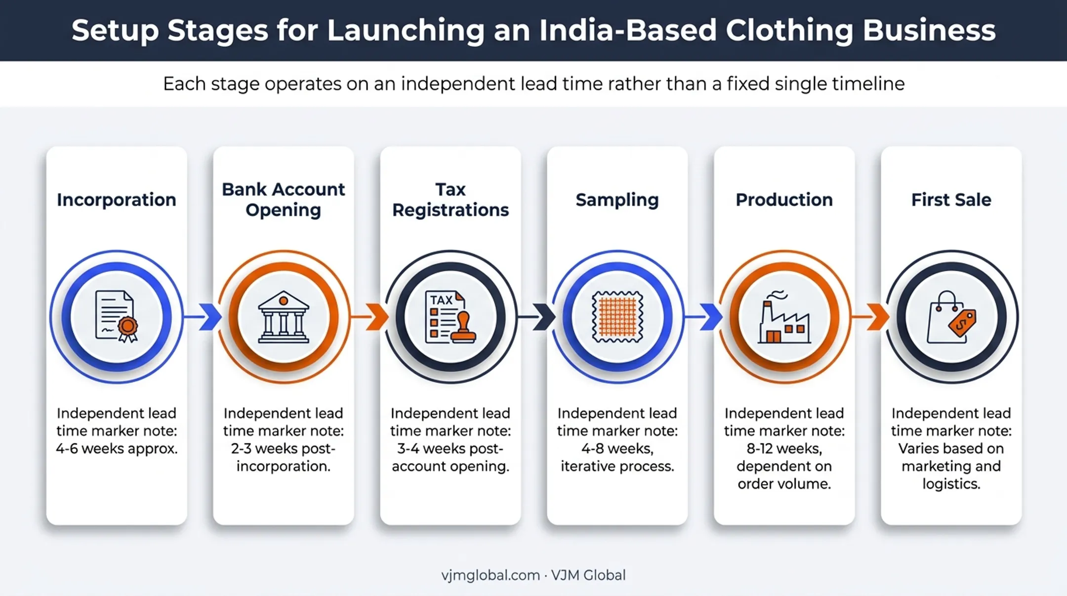 6-stage timeline for setting up a clothing business in India from UAE