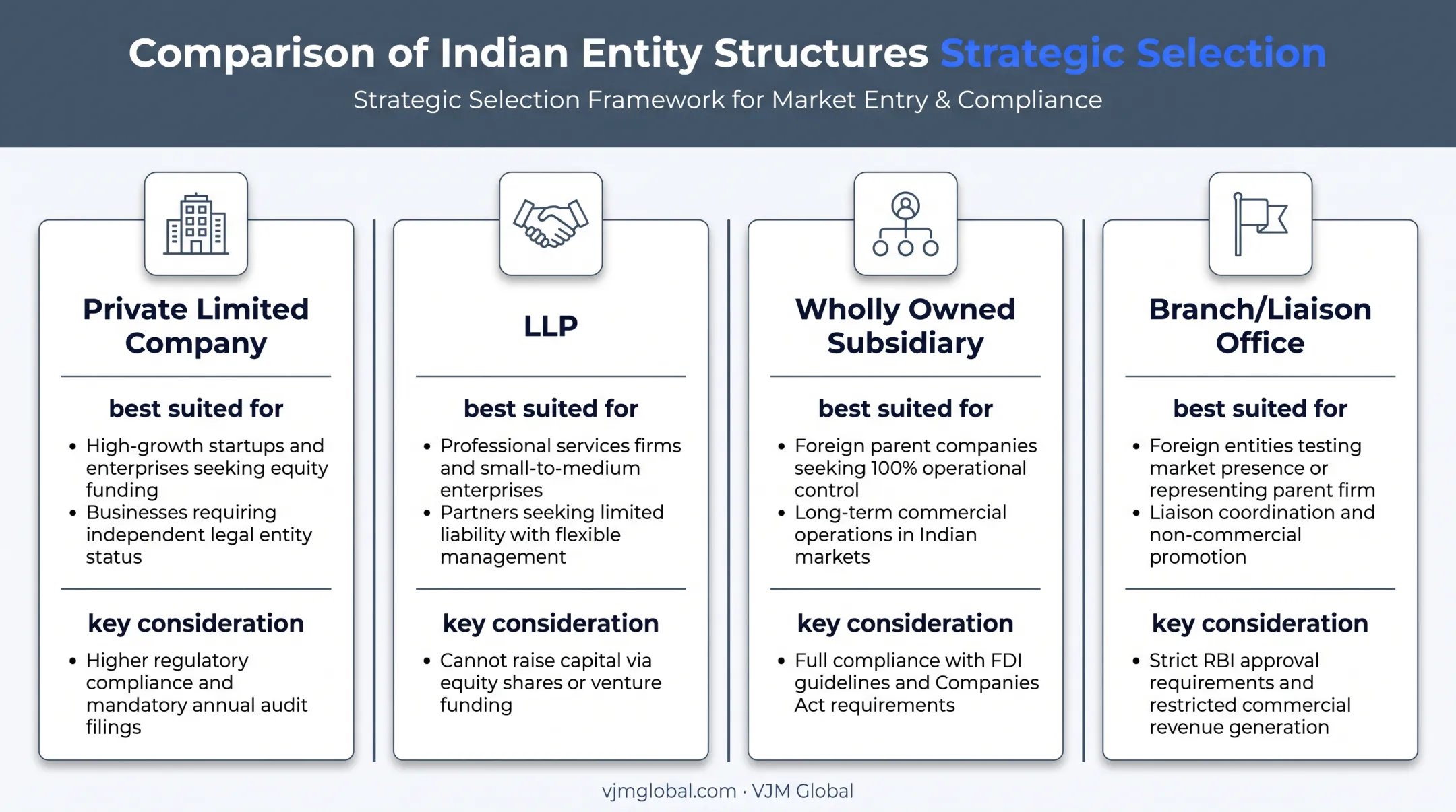 Comparison of Private Limited Company LLP subsidiary and branch office structures in India