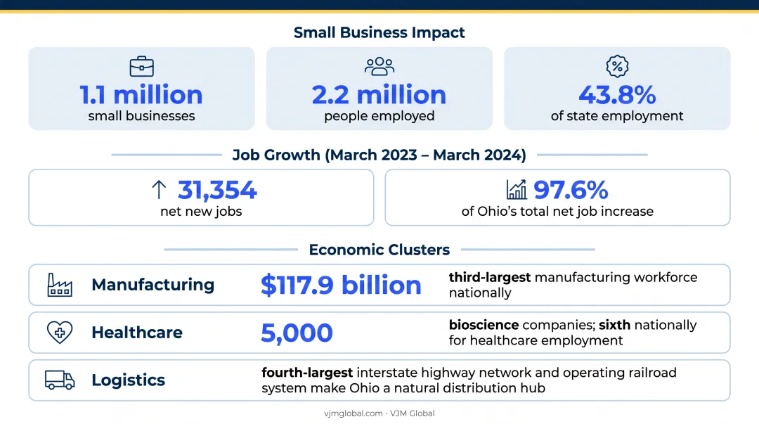 Ohio top three economic sectors manufacturing healthcare and logistics infographic