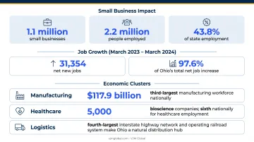 Ohio top three economic sectors manufacturing healthcare and logistics infographic