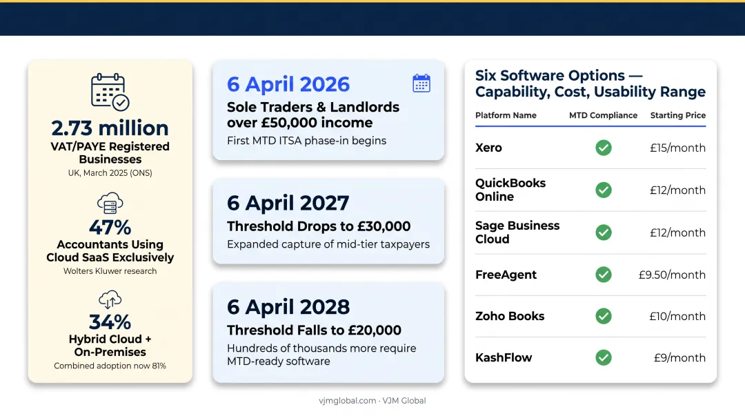 MTD Income Tax Self Assessment rollout timeline three phases 2026 to 2028