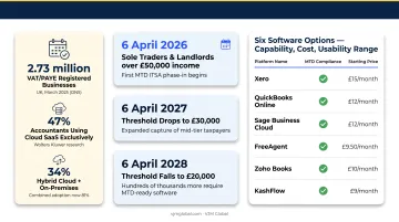 MTD Income Tax Self Assessment rollout timeline three phases 2026 to 2028