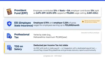 India statutory payroll deductions breakdown EPF ESI professional tax TDS rates
