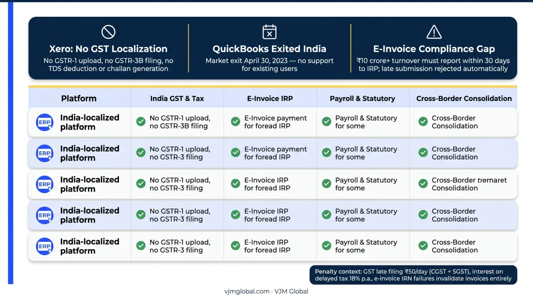 India GST non-compliance penalties and interest rates comparison infographic