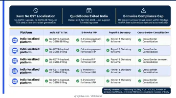 India GST non-compliance penalties and interest rates comparison infographic