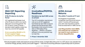 Three Singapore compliance obligations GST InvoiceNow and ACRA requirements infographic