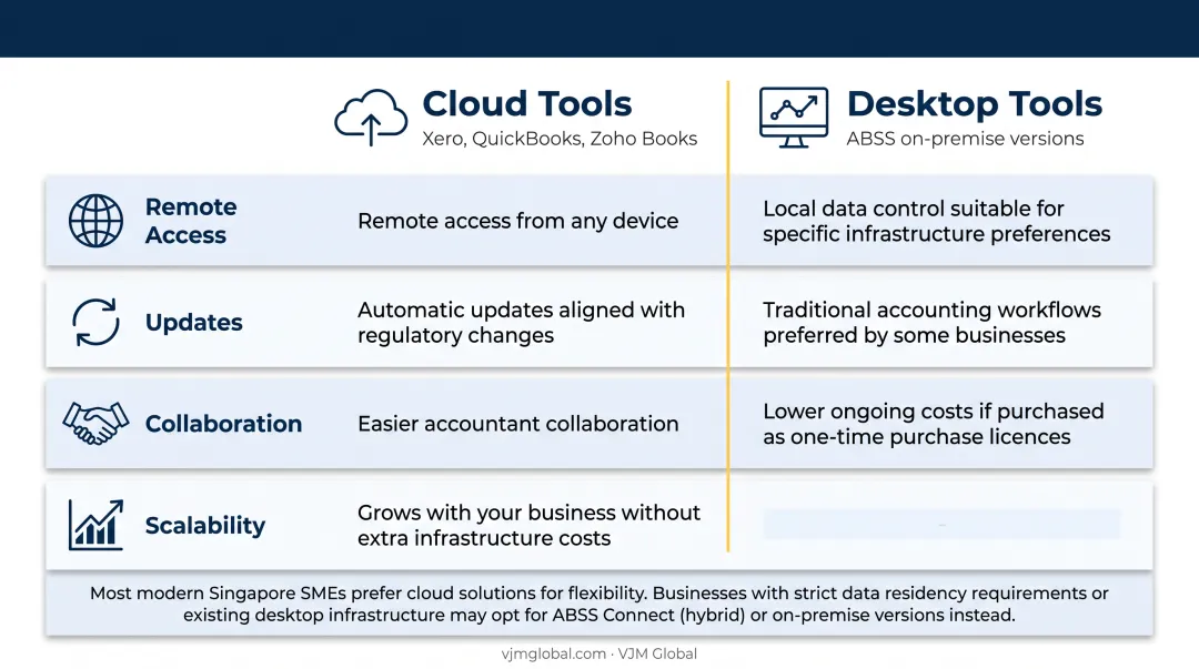 Cloud versus desktop accounting software comparison for Singapore SMEs side-by-side