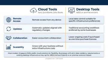 Cloud versus desktop accounting software comparison for Singapore SMEs side-by-side