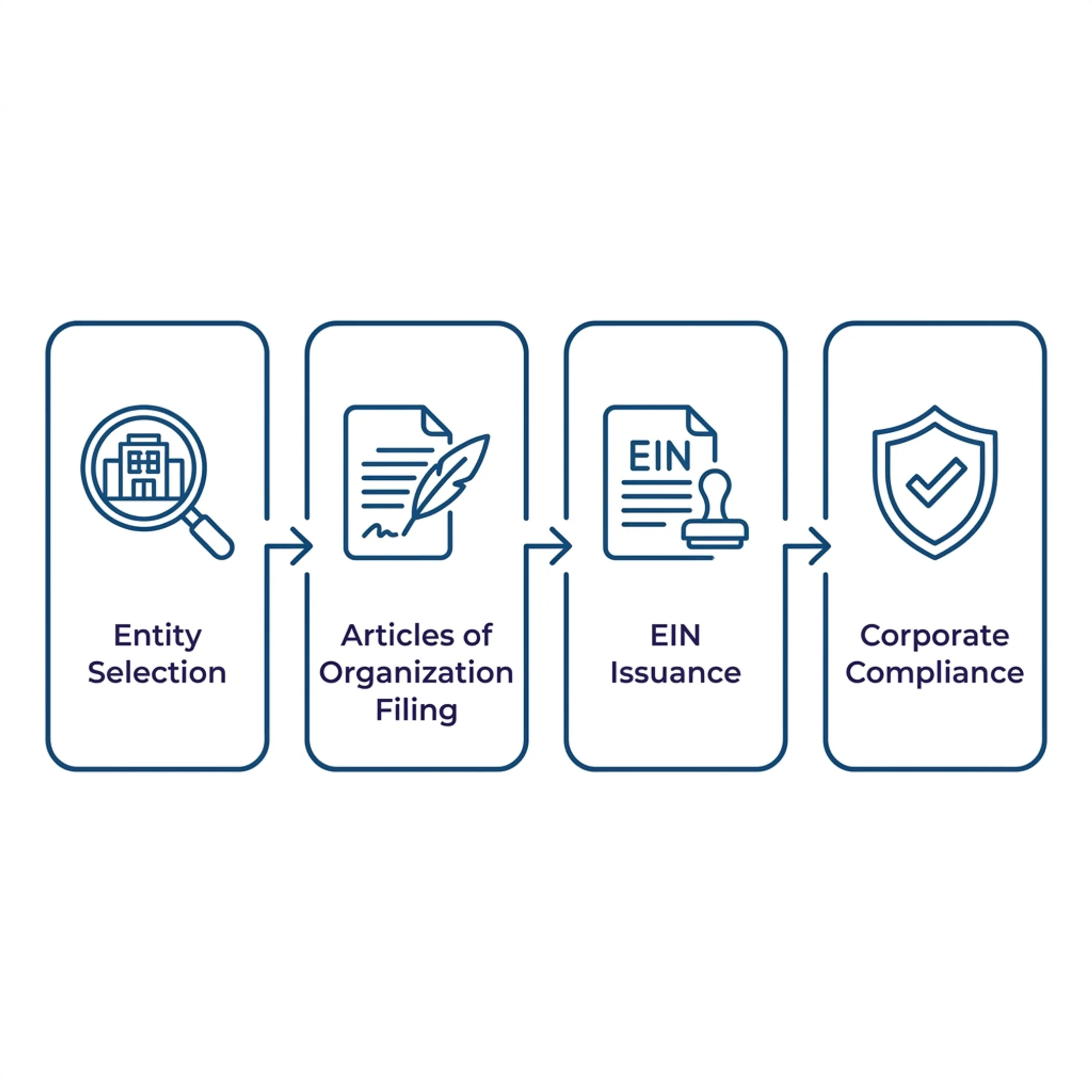 Workflow diagram showing legal steps to incorporate an LLC across United States jurisdictions