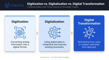 Three-level comparison infographic digitization digitalization and digital transformation definitions