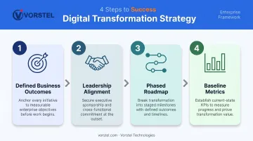Four-step digital transformation strategy framework from defined outcomes to baseline metrics
