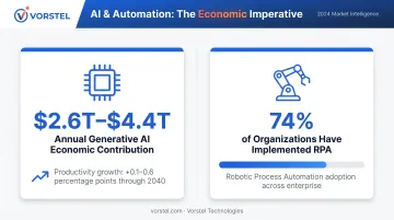Generative AI economic impact and RPA adoption statistics comparison data visualization