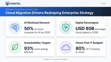Four key cloud migration drivers in 2026 including AI workloads and sovereignty