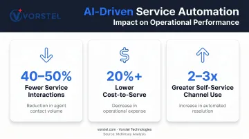 AI-driven automation CX results showing cost reduction and self-service growth metrics