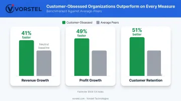 Customer-obsessed organizations outperforming peers across three financial growth metrics