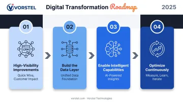 Four-phase digital CX transformation roadmap from omnichannel setup to continuous optimization