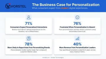 Four personalization statistics showing consumer expectations and revenue impact comparison