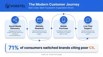 Non-linear customer journey across four digital channels infographic