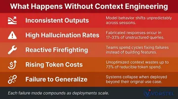 Five enterprise AI failure modes when context engineering is absent or ignored