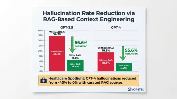 RAG context engineering hallucination reduction rates GPT-3.5 and GPT-4 comparison