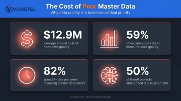 Poor data quality business impact statistics showing costs and operational failures