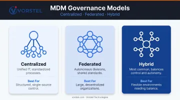 Three MDM governance structure models centralized federated and hybrid comparison