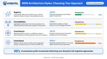 Four MDM architecture implementation styles registry consolidation coexistence centralized comparison chart