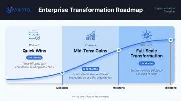 Three-phase digital transformation implementation timeline from quick wins to enterprise scale