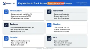 Digital transformation KPI categories tracking framework across six performance dimensions