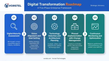 5-phase digital transformation roadmap from assessment to continuous optimization