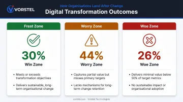 BCG digital transformation outcome zones win worry and woe breakdown comparison