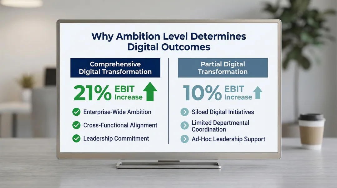Digital transformation ambition levels EBIT outcomes comparison infographic