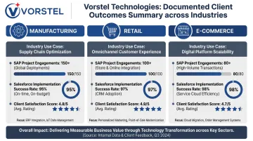 Vorstel Technologies client outcomes across manufacturing retail and e-commerce industries